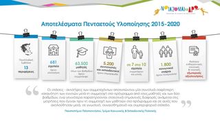 Πρόγραμμα «Νοιάζομαι και Δρω» 2019-2020